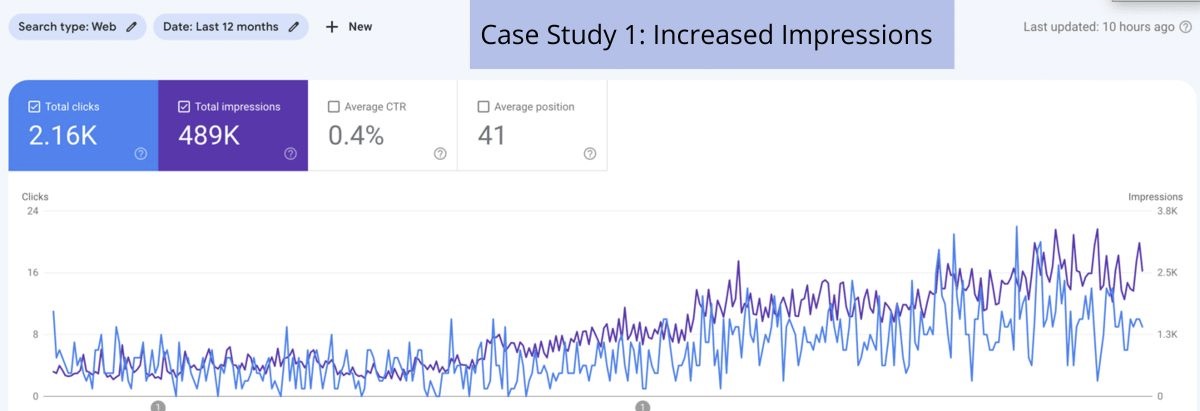 search console graph of increased impressions