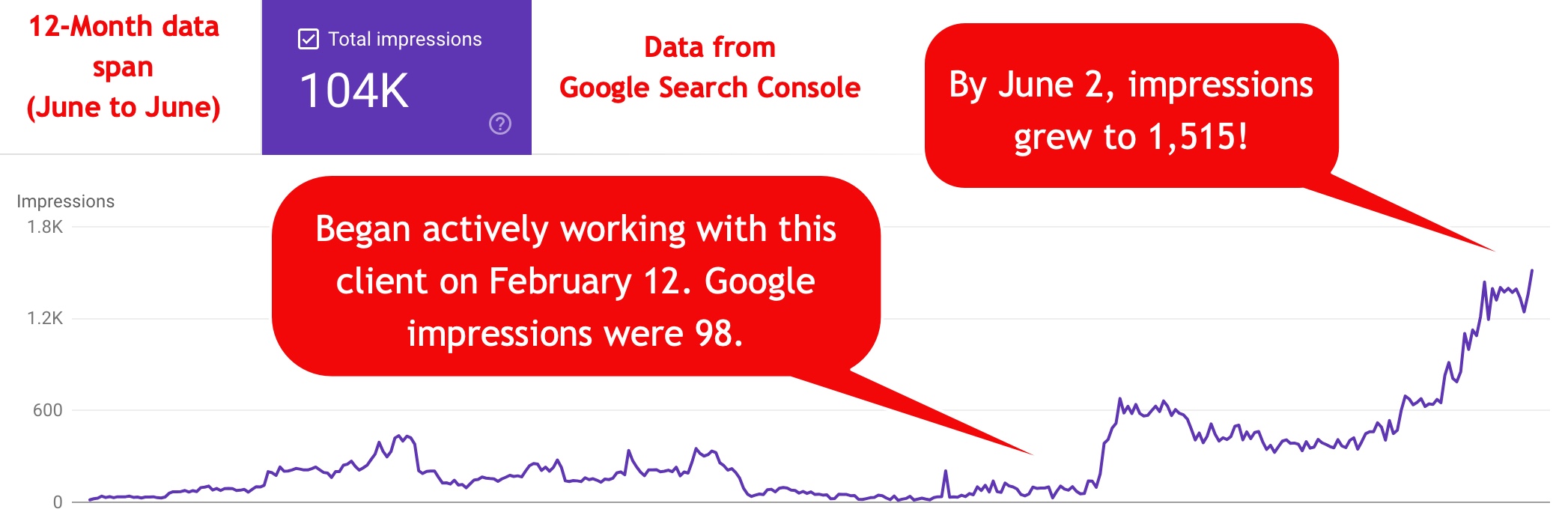 google search console graph upward trend